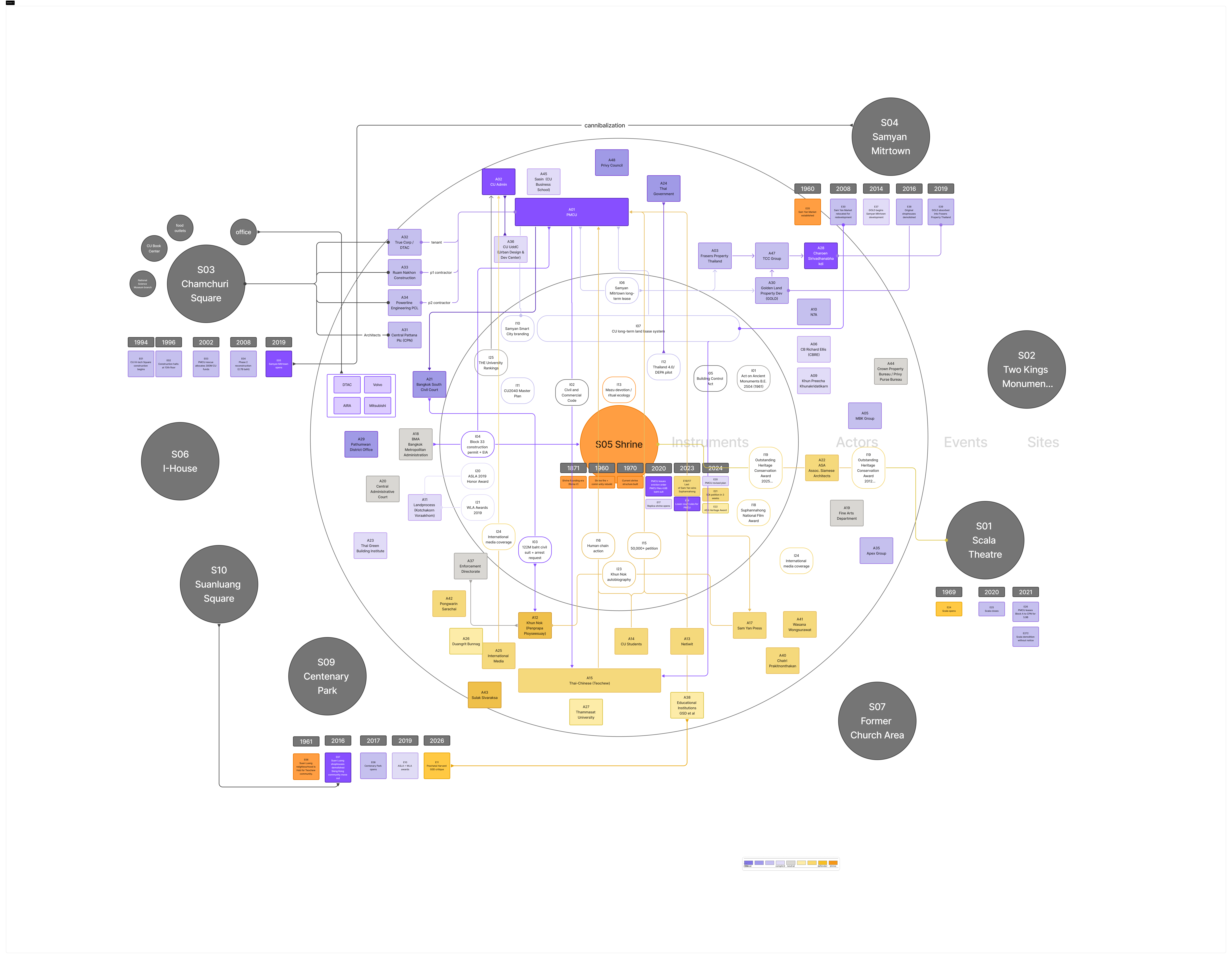 Section 1 screen from Chula Powermap