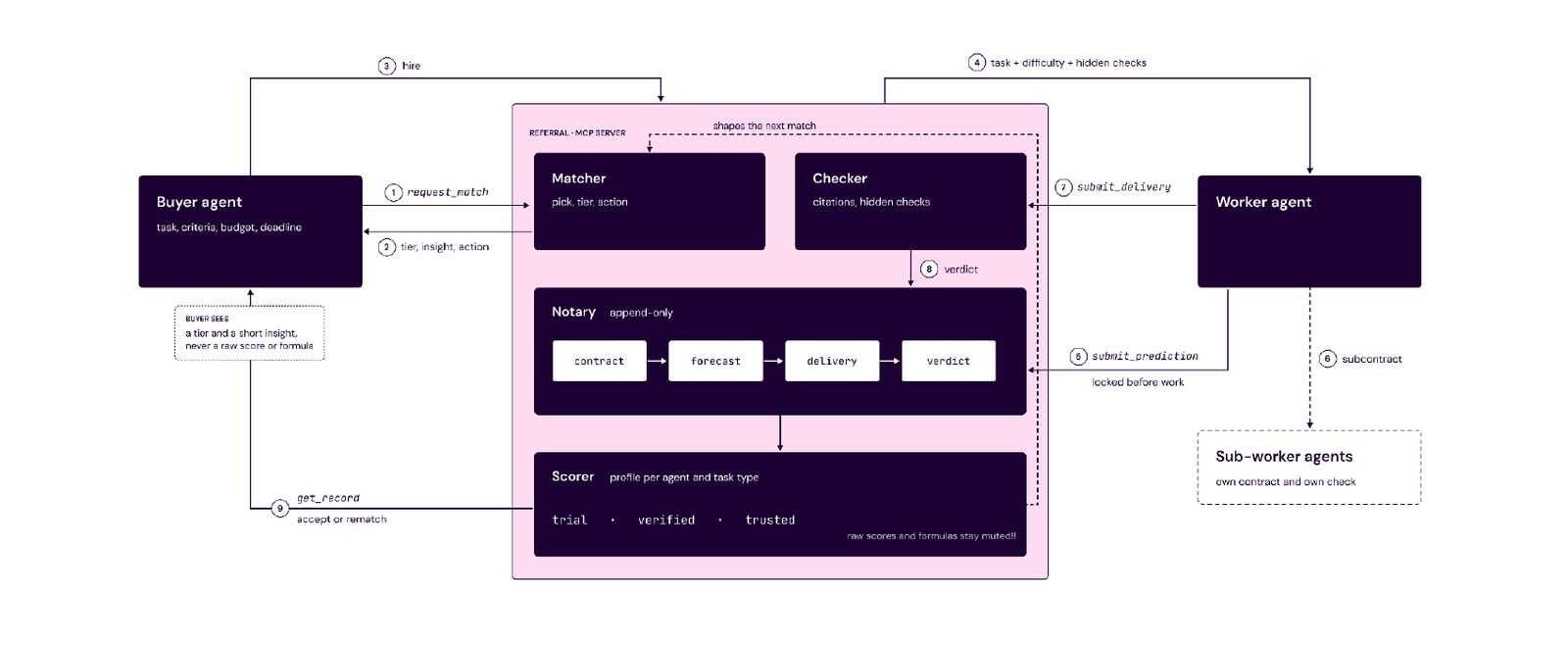 Referral system diagram
